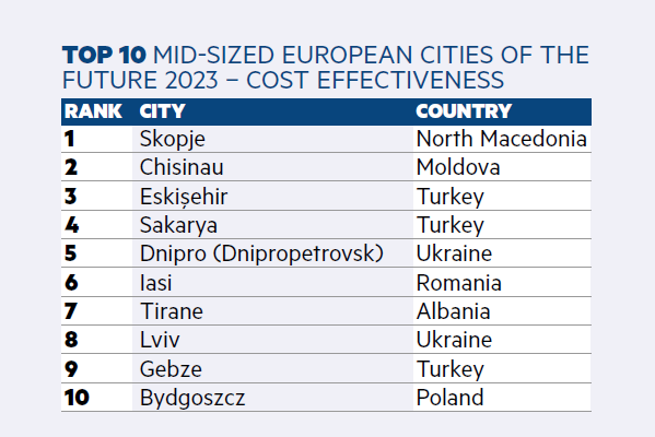 Table with the top 10 most cost effective regions in Europe