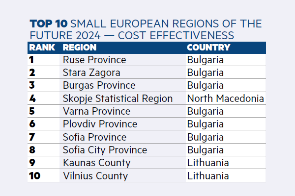 Table with the top 10 most cost effective cities in Europe