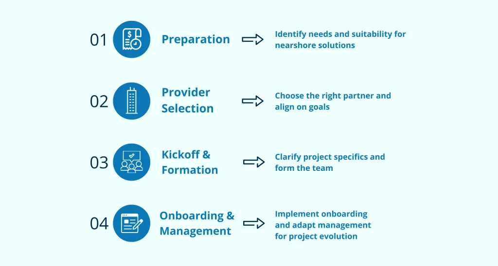 the necesary steps of forming a nearshore development team including preparation, choice, formation and onboarding.
